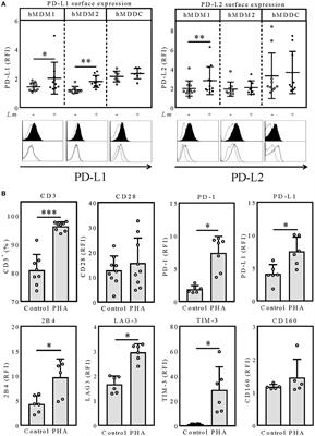 Nivolumab Enhances In Vitro Effector Functions of PD-1+ T-Lymphocytes and Leishmania-Infected Human Myeloid Cells in a Host Cell-Dependent Manner